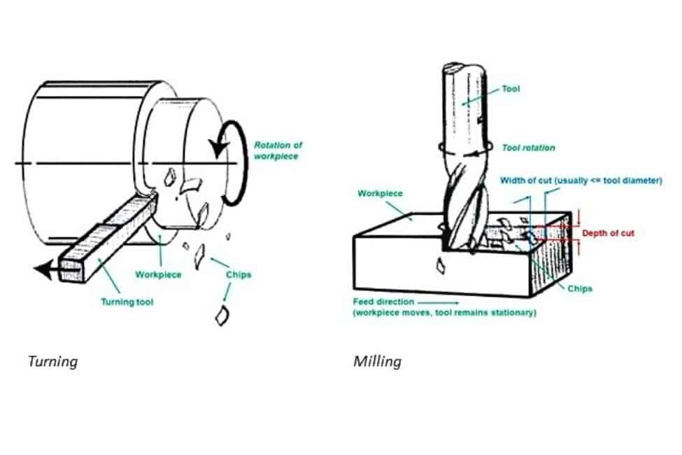 Precision Craftsmanship: Exploring CNC Turning for Custom Parts