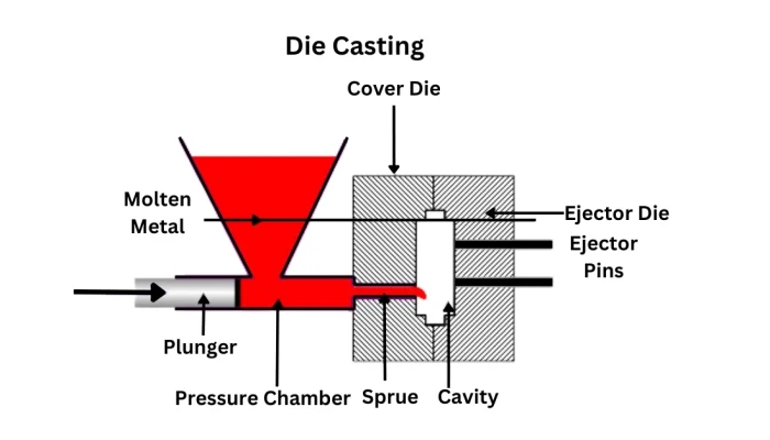 schema di pressofusione