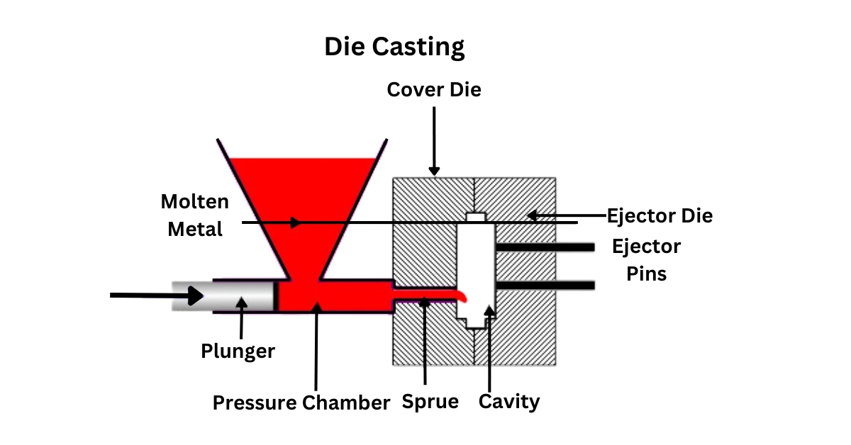 Druckguss-Diagramm