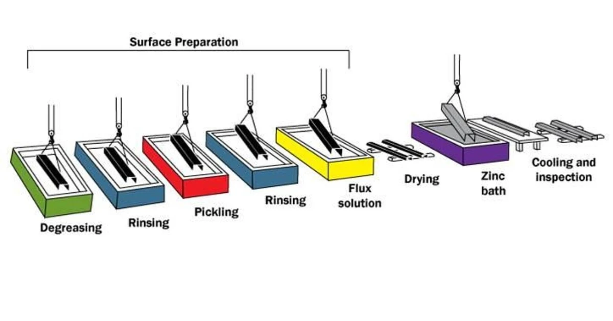 Diagramm des Feuerverzinkungsprozesses