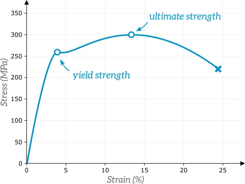 tensile strength vs. yield strength