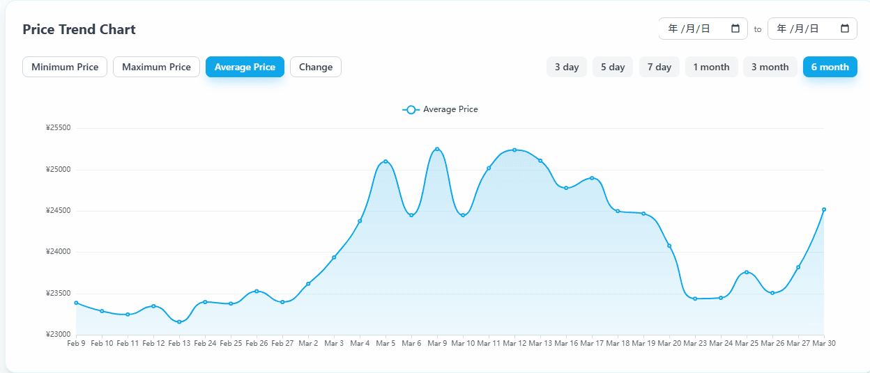 trend of aluminum prices in china in march 2026