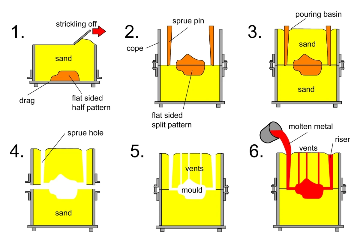 sand casting process