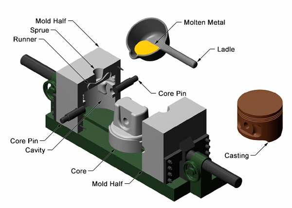 permanent mold casting diagram