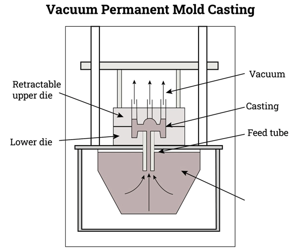 vacuum permanent mold casting