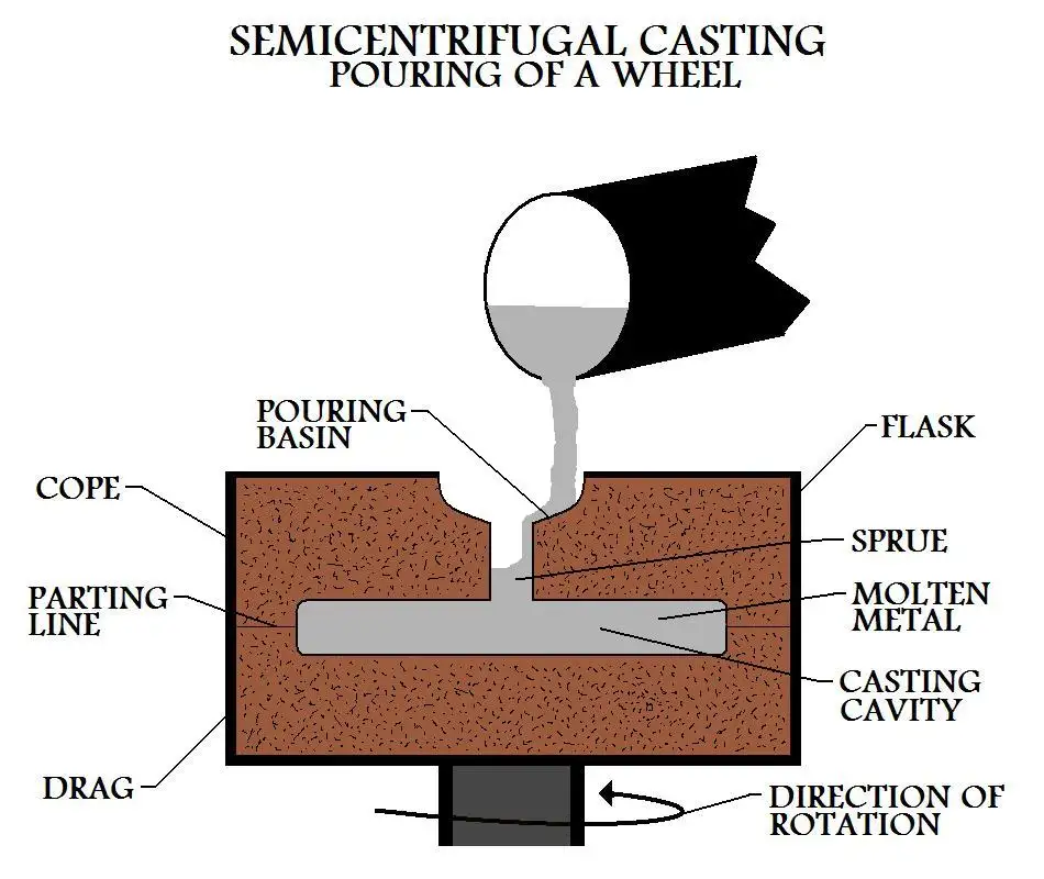 semicentrifugal casting15