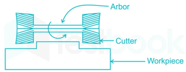 الطحن المتراكب