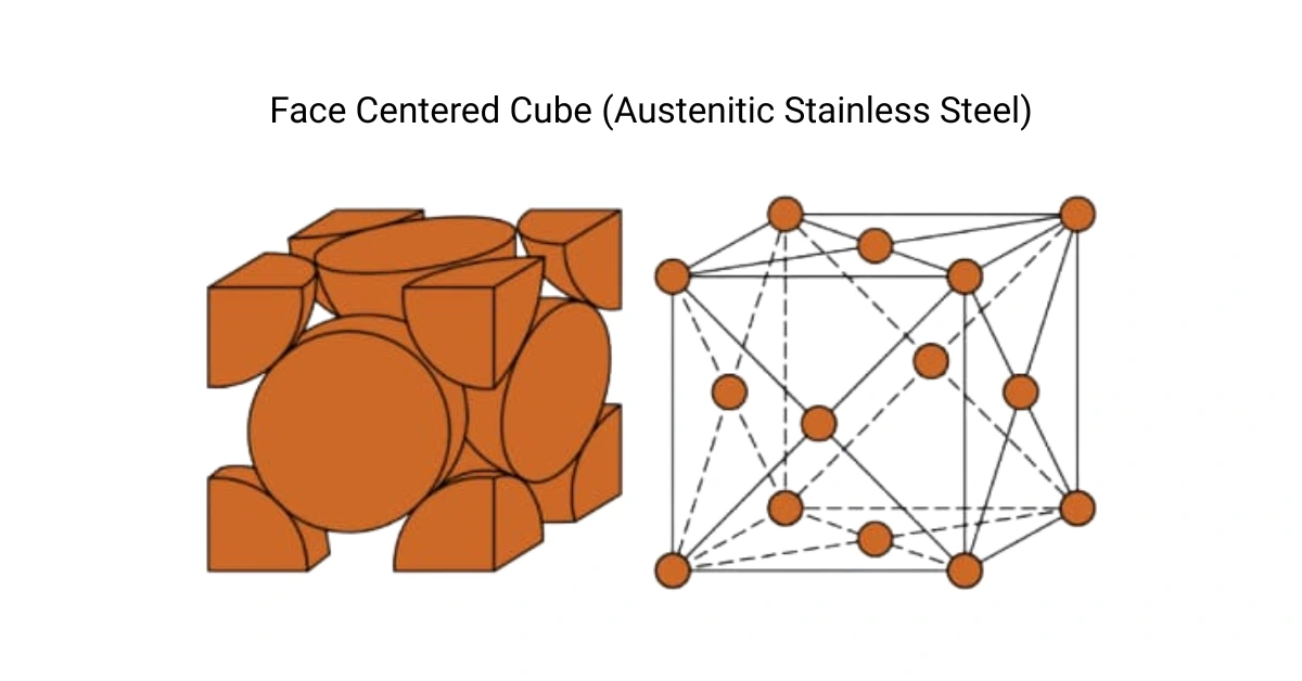 face centered cube austenitic stainless steel