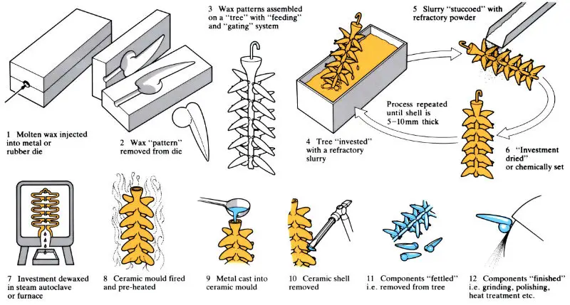 investment casting process