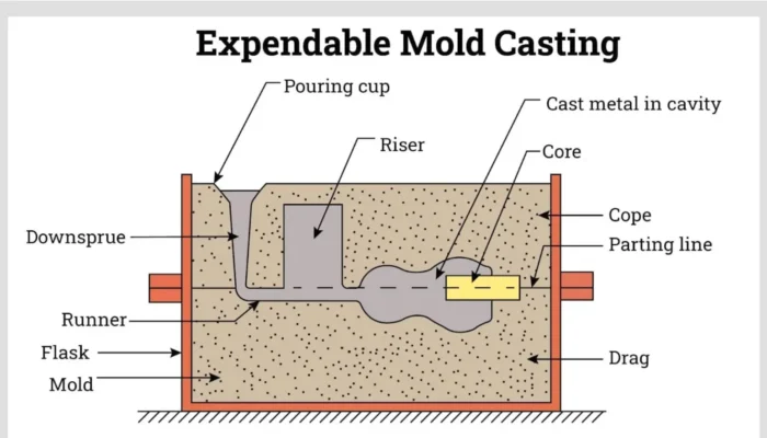 diagrama de fundición prescindible