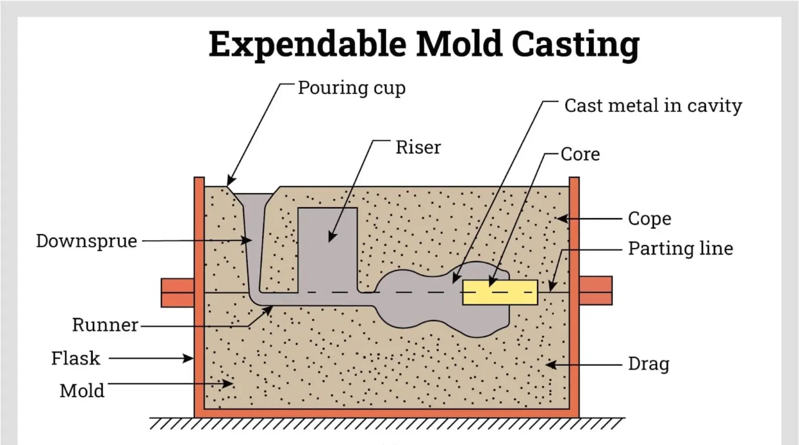 expendable casting diagram