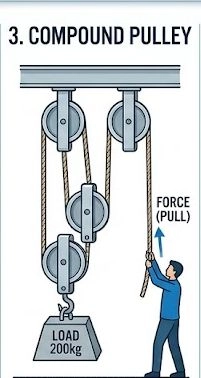 compound pulley
