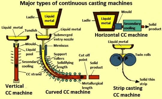 continus casting process