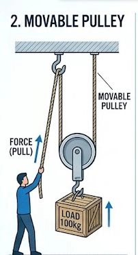 movable pulley