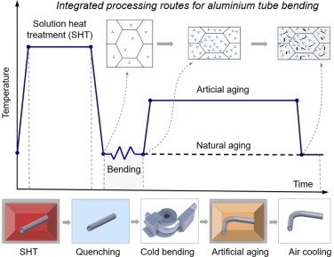 heat treatment of aluminum